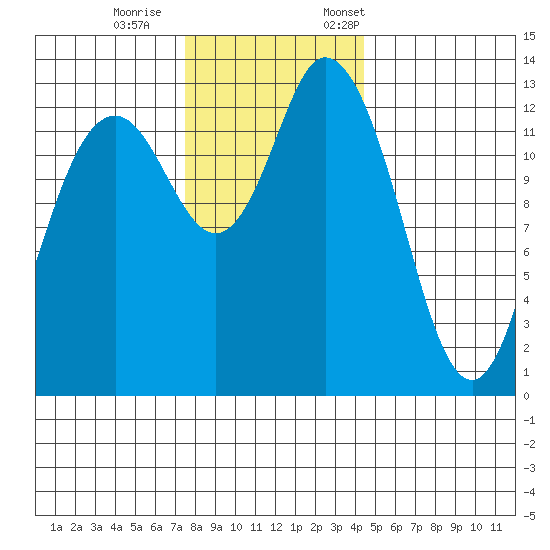Boston Harbor tide chart for Wednesday, November 27, 2024