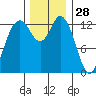 Boston Harbor tide chart for Thursday, November 28, 2024