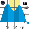 Boston Harbor tide chart for Saturday, November 30, 2024