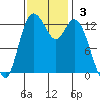 Boston Harbor tide chart for Sunday, November 3, 2024