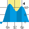 Boston Harbor tide chart for Monday, November 4, 2024