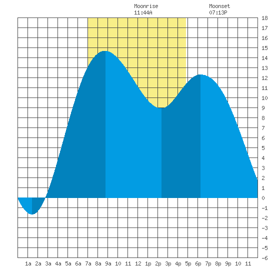 Boston Harbor tide chart for Tuesday, November 5, 2024