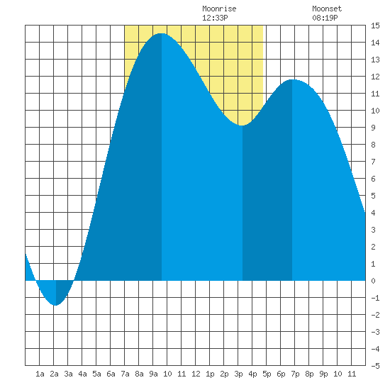 Boston Harbor tide chart for Wednesday, November 6, 2024