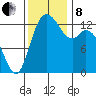 Boston Harbor tide chart for Friday, November 8, 2024
