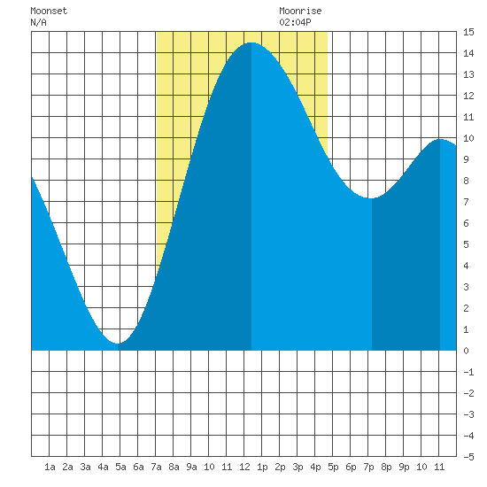 Boston Harbor tide chart for Saturday, November 9, 2024