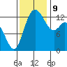 Boston Harbor tide chart for Saturday, November 9, 2024
