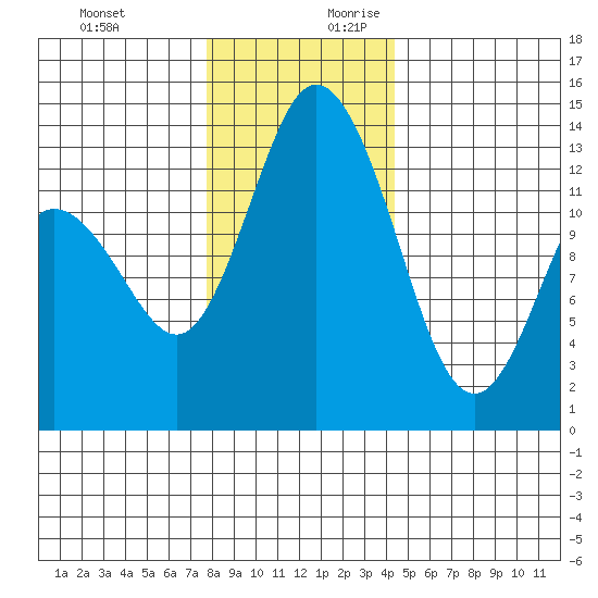 Boston Harbor tide chart for Tuesday, December 10, 2024