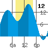 Boston Harbor tide chart for Thursday, December 12, 2024