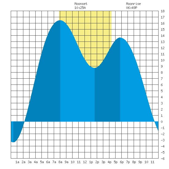 Boston Harbor tide chart for Tuesday, December 17, 2024