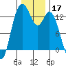 Boston Harbor tide chart for Tuesday, December 17, 2024
