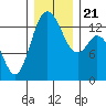 Boston Harbor tide chart for Saturday, December 21, 2024