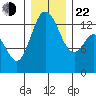 Boston Harbor tide chart for Sunday, December 22, 2024