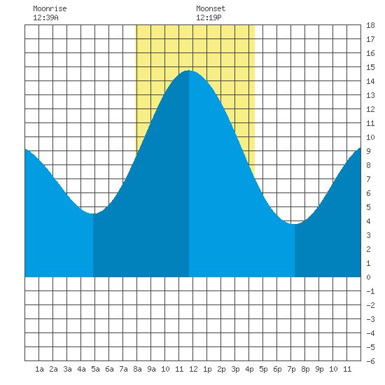 Boston Harbor tide chart for Monday, December 23, 2024