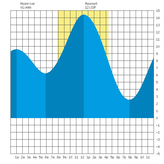 Boston Harbor tide chart for Tuesday, December 24, 2024