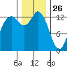 Boston Harbor tide chart for Thursday, December 26, 2024