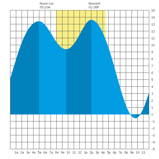 Boston Harbor tide chart for Friday, December 27, 2024