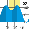Boston Harbor tide chart for Friday, December 27, 2024