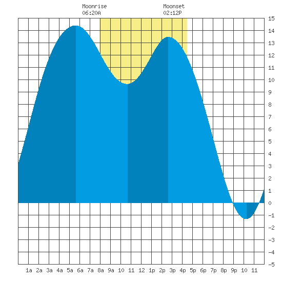 Boston Harbor tide chart for Saturday, December 28, 2024