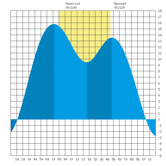 Boston Harbor tide chart for Tuesday, December 31, 2024