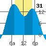 Boston Harbor tide chart for Tuesday, December 31, 2024