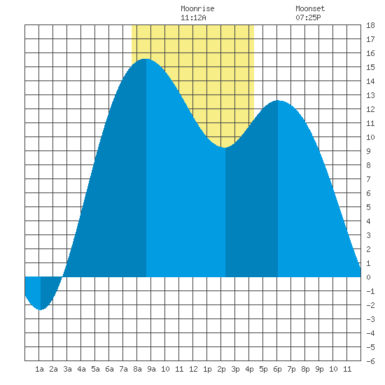 Boston Harbor tide chart for Wednesday, December 4, 2024