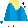 Boston Harbor tide chart for Wednesday, December 4, 2024