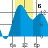 Boston Harbor tide chart for Friday, December 6, 2024