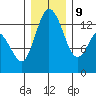 Boston Harbor tide chart for Monday, December 9, 2024
