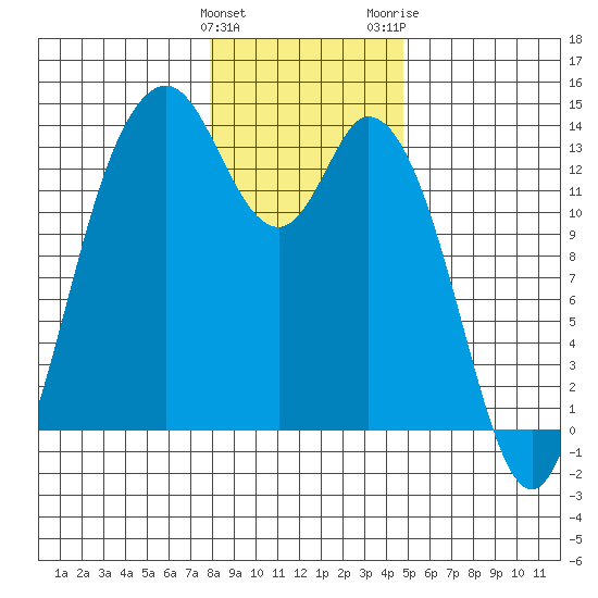 Boston Harbor tide chart for Sunday, January 12, 2025