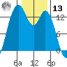 Boston Harbor tide chart for Monday, January 13, 2025