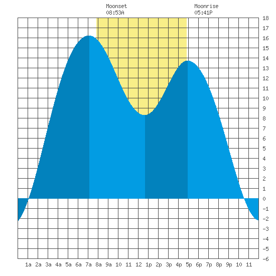 Boston Harbor tide chart for Tuesday, January 14, 2025