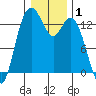 Boston Harbor tide chart for Wednesday, January 1, 2025