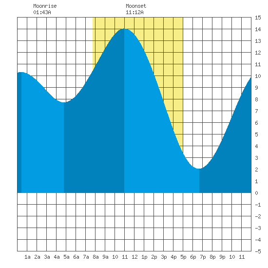 Boston Harbor tide chart for Wednesday, January 22, 2025
