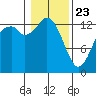 Boston Harbor tide chart for Thursday, January 23, 2025
