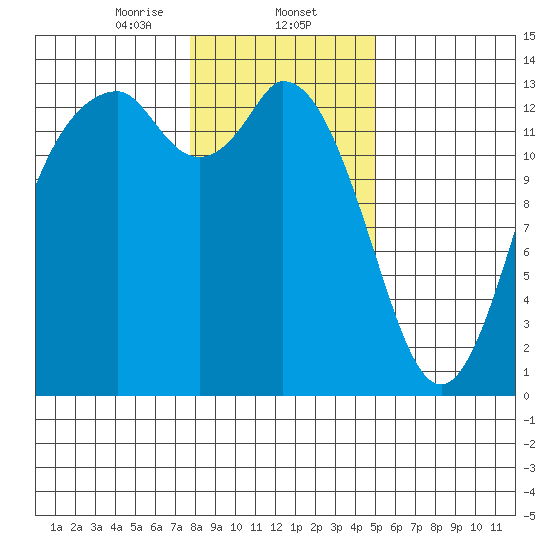 Boston Harbor tide chart for Friday, January 24, 2025