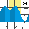 Boston Harbor tide chart for Friday, January 24, 2025