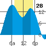 Boston Harbor tide chart for Tuesday, January 28, 2025