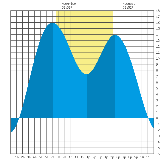 Boston Harbor tide chart for Thursday, January 30, 2025