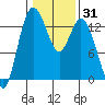 Boston Harbor tide chart for Friday, January 31, 2025