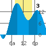 Boston Harbor tide chart for Friday, January 3, 2025