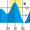 Boston Harbor tide chart for Wednesday, January 8, 2025