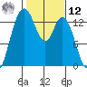 Boston Harbor tide chart for Wednesday, February 12, 2025