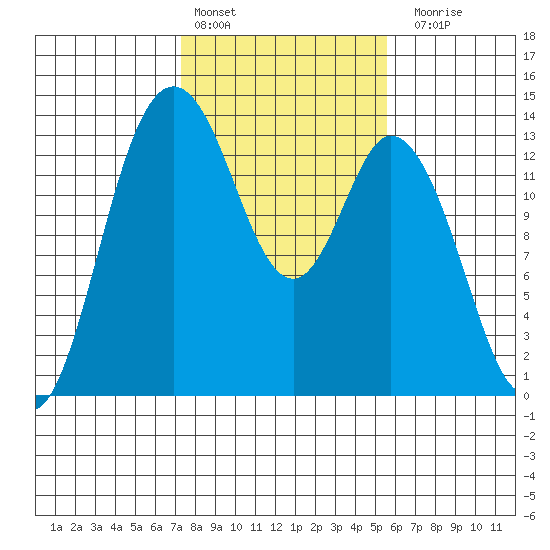 Boston Harbor tide chart for Thursday, February 13, 2025