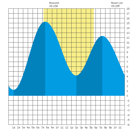 Boston Harbor tide chart for Saturday, February 15, 2025