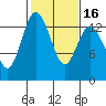 Boston Harbor tide chart for Sunday, February 16, 2025