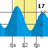 Boston Harbor tide chart for Monday, February 17, 2025