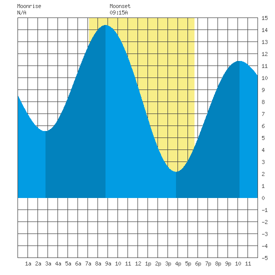 Boston Harbor tide chart for Tuesday, February 18, 2025