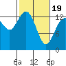 Boston Harbor tide chart for Wednesday, February 19, 2025