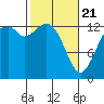 Boston Harbor tide chart for Friday, February 21, 2025