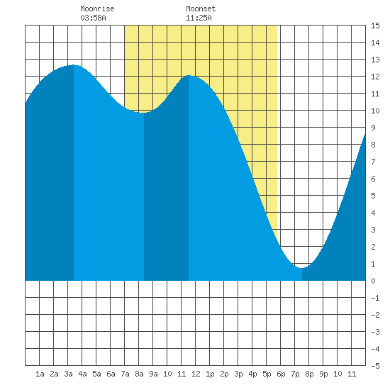 Boston Harbor tide chart for Saturday, February 22, 2025